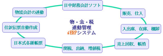 iERPソリューション iERPソリューション